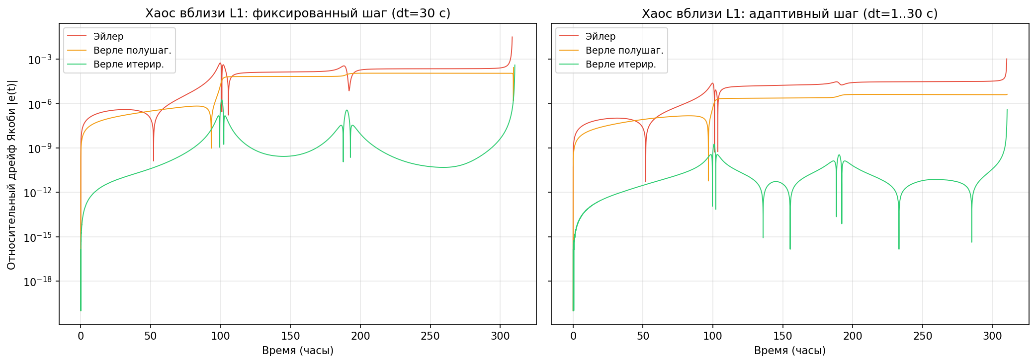 Дрейф Якоби: хаос вблизи L1