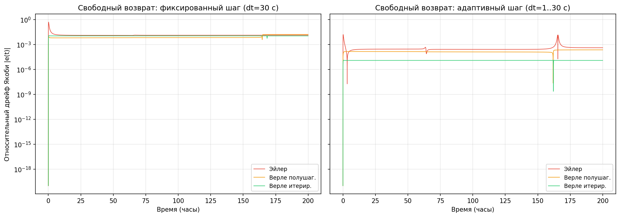 Дрейф Якоби: свободный возврат