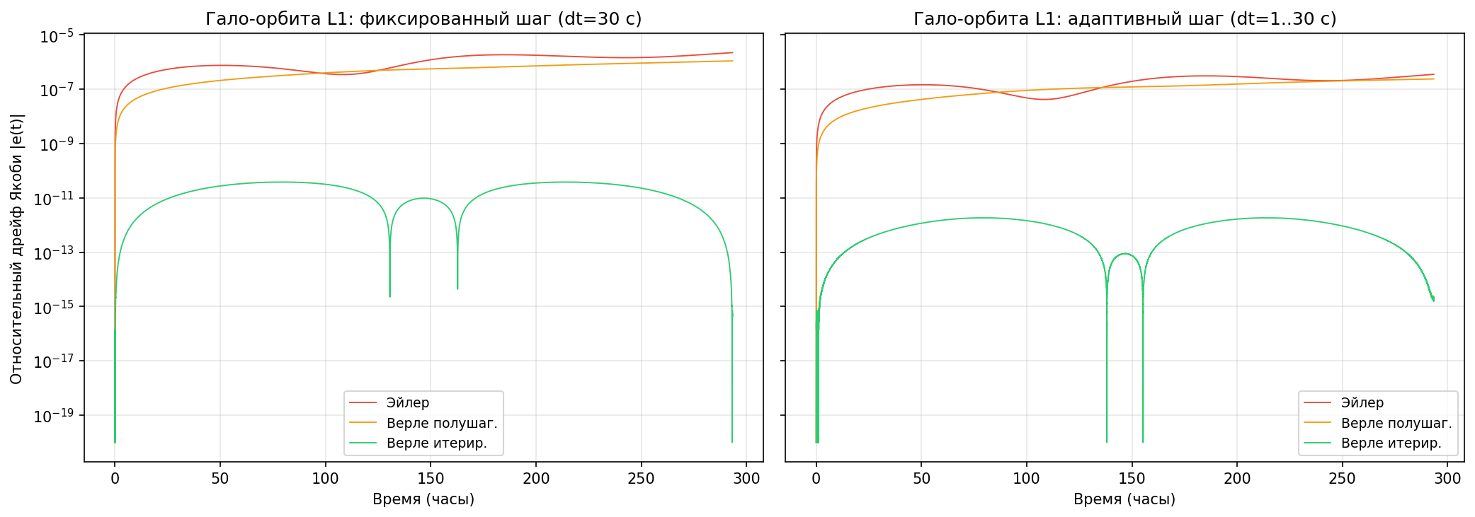 Дрейф Якоби: гало-орбита