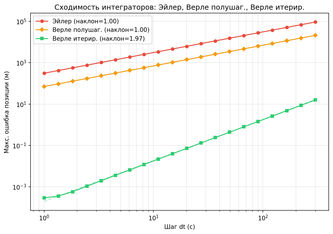 Log-log сходимость