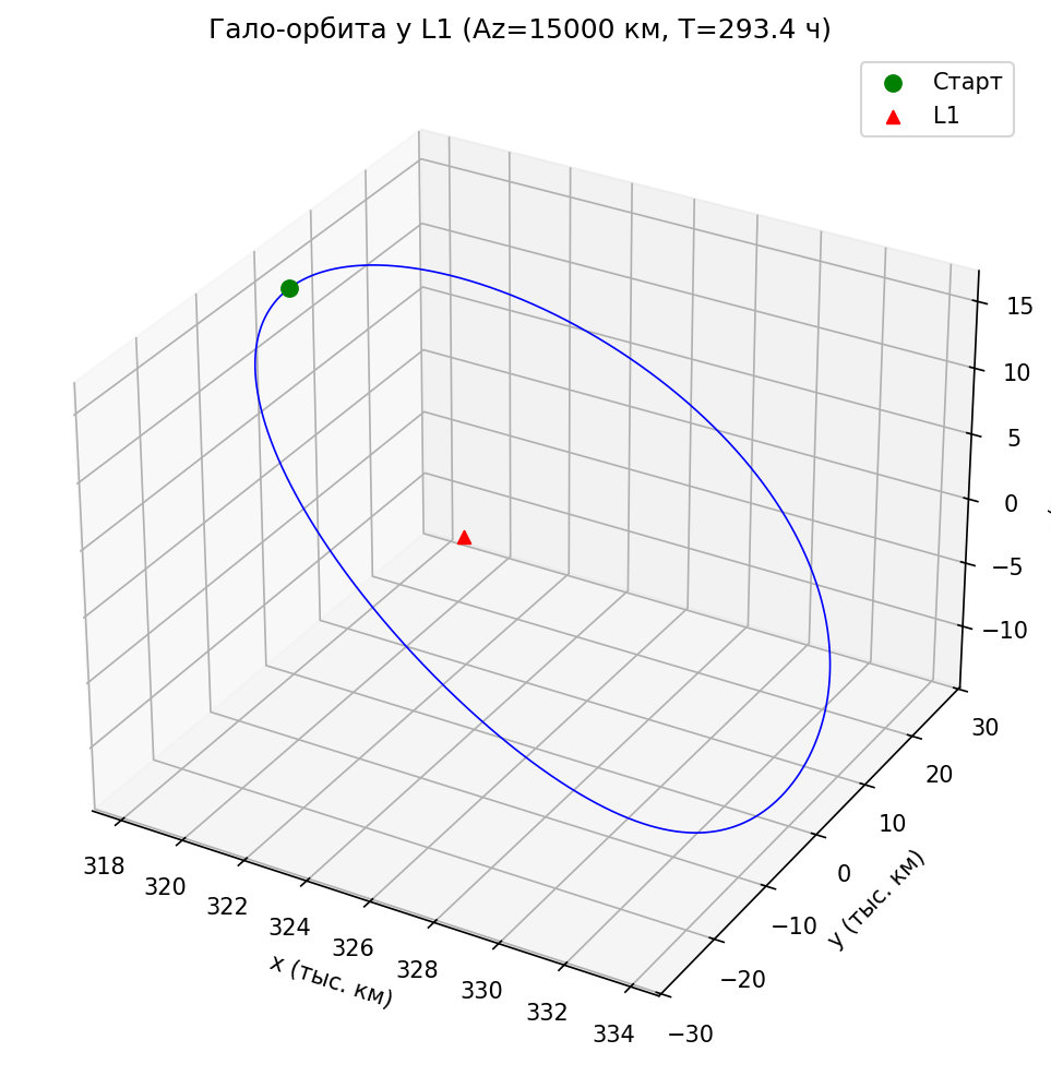 3D гало-орбита