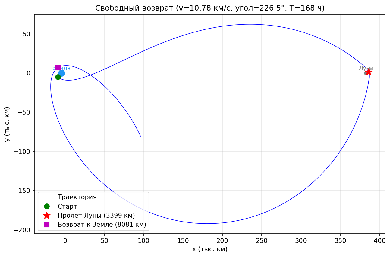 Свободный возврат