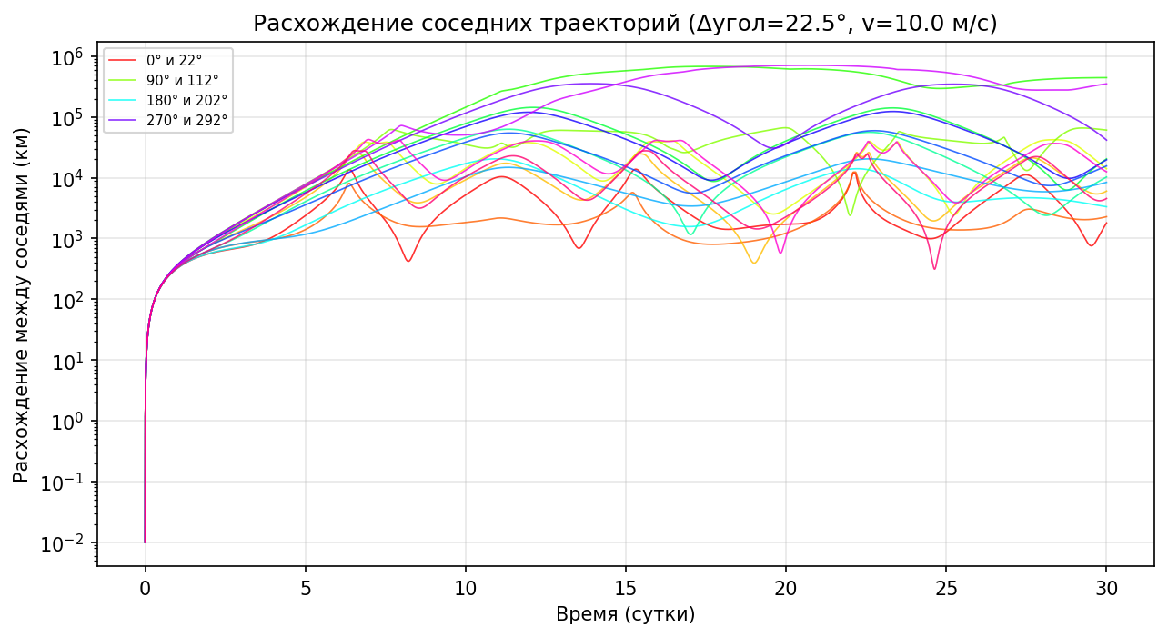 Расхождение
