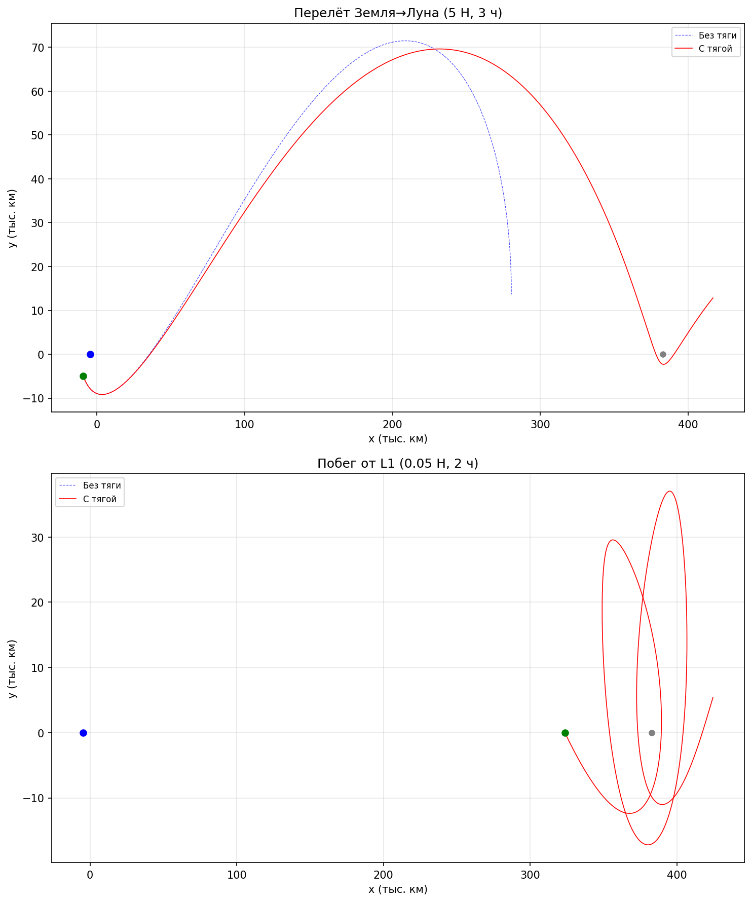 Сравнение траекторий